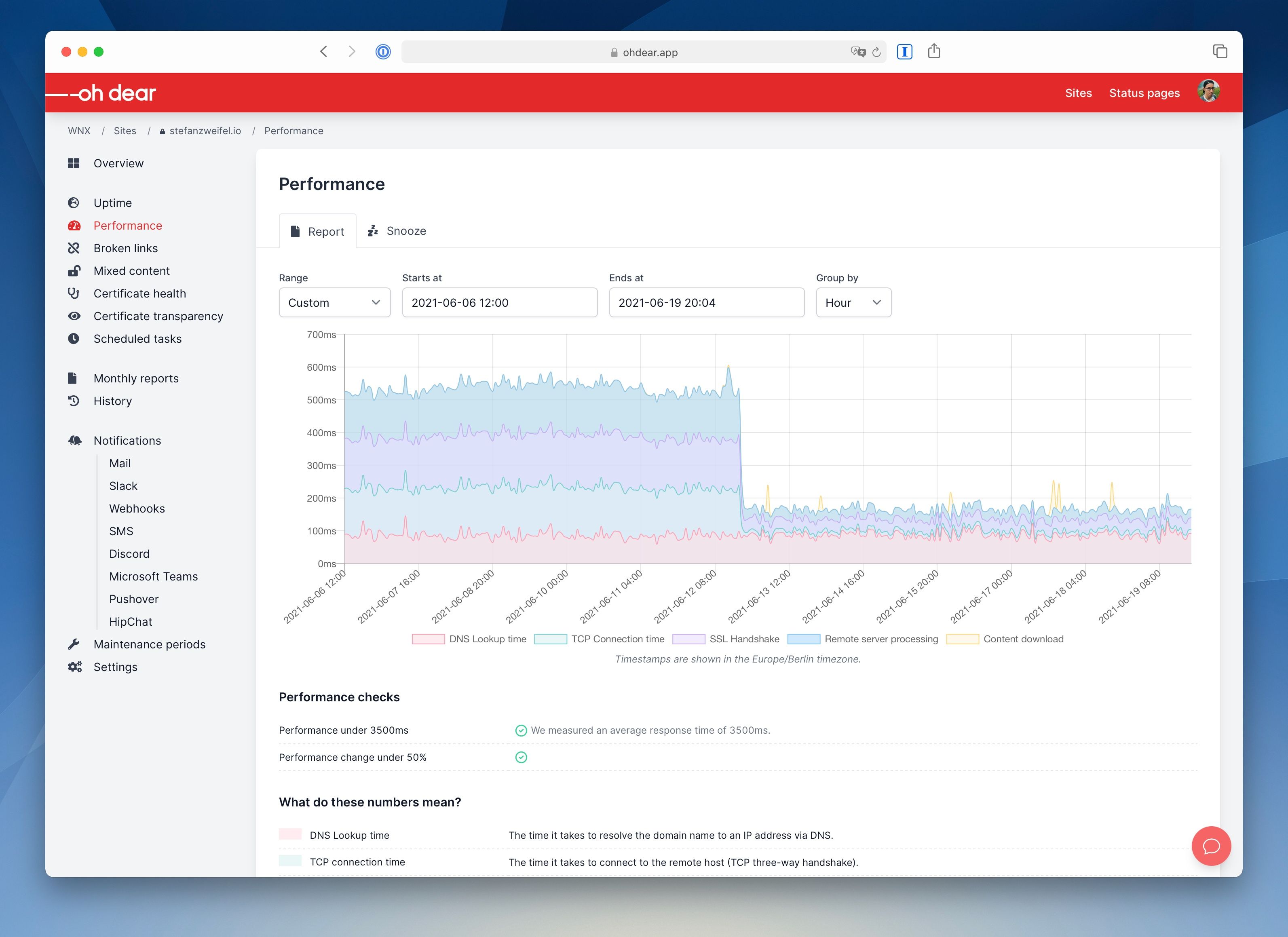 Screenshot of a chart showing a drastic change in average response time for stefanzweifel.dev.