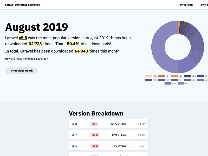 Image representing the Laravel Download Statistics project